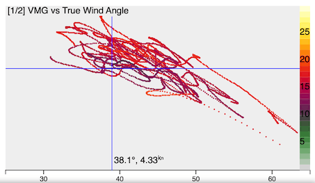 See Sailing Scatter Graph