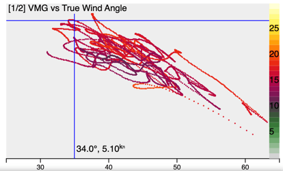 See Sailing scatter diagram (upwind vmg)